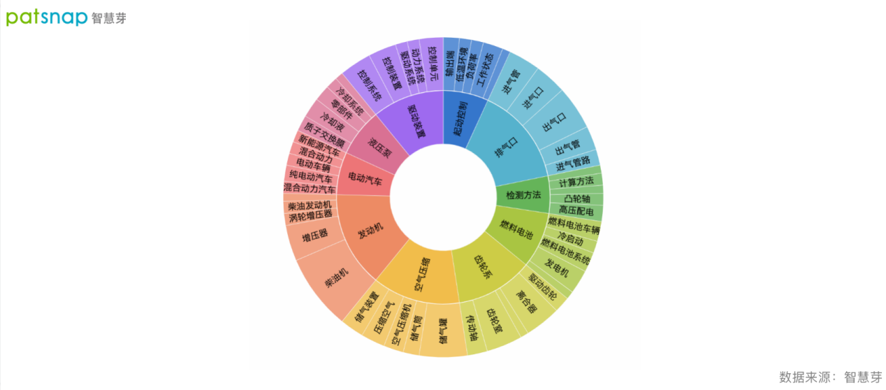 濰柴動力空壓機關(guān)鍵核心技術(shù)突破，空壓機技術(shù)專利分布如何？