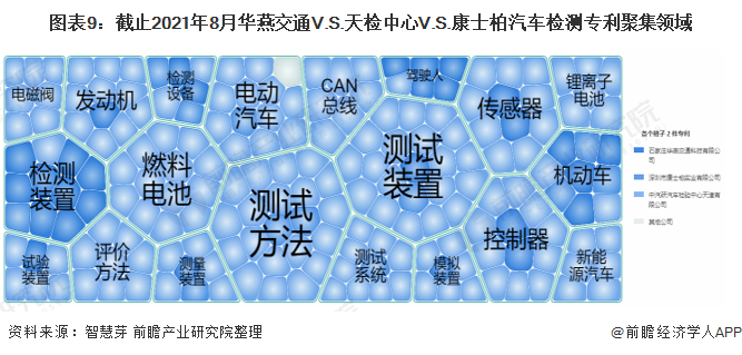 圖表9：截止2021年8月華燕交通V.S.天檢中心V.S.康士柏汽車檢測(cè)專利聚集領(lǐng)域