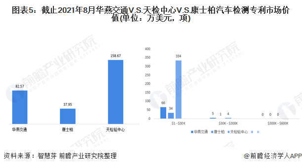 圖表5：截止2021年8月華燕交通V.S.天檢中心V.S.康士柏汽車檢測(cè)專利市場(chǎng)價(jià)值(單位：萬(wàn)美元，項(xiàng))