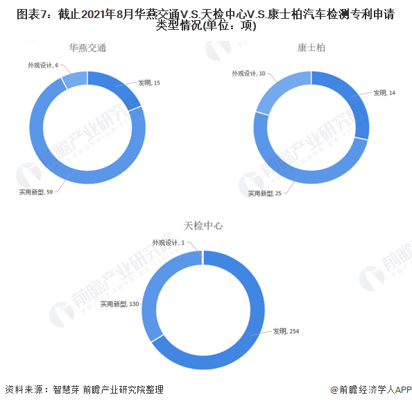 圖表4：2010-2021年華燕交通V.S.天檢中心V.S.康士柏汽車檢測(cè)專利申請(qǐng)趨勢(shì)(單位：項(xiàng))