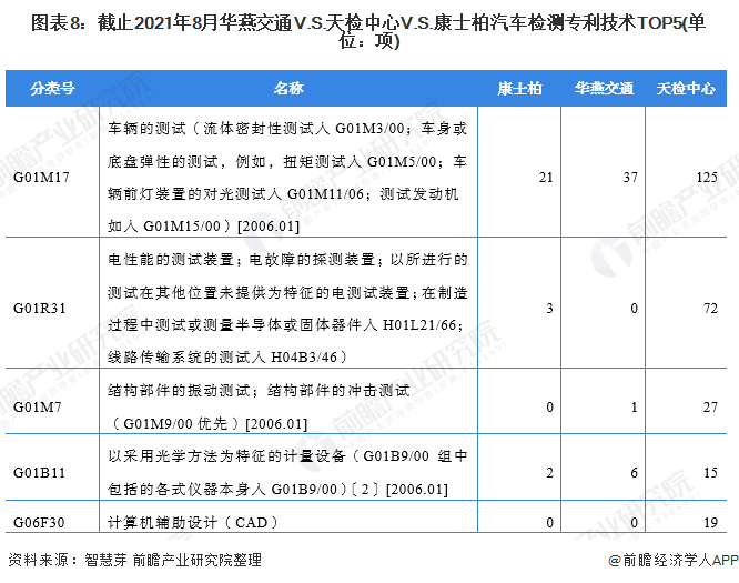 圖表8：截止2021年8月華燕交通V.S.天檢中心V.S.康士柏汽車檢測(cè)專利技術(shù)TOP5(單位：項(xiàng))