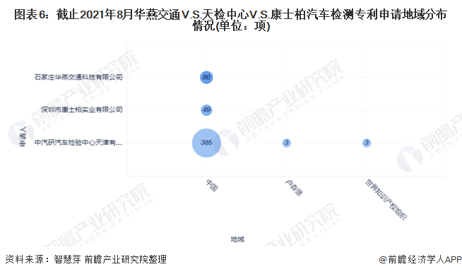 圖表6：截止2021年8月華燕交通V.S.天檢中心V.S.康士柏汽車檢測(cè)專利申請(qǐng)地域分布情況(單位：項(xiàng))