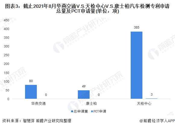 圖表3：截止2021年8月華燕交通V.S.天檢中心V.S.康士柏汽車檢測(cè)專利申請(qǐng)總量及PCT申請(qǐng)量(單位：項(xiàng))