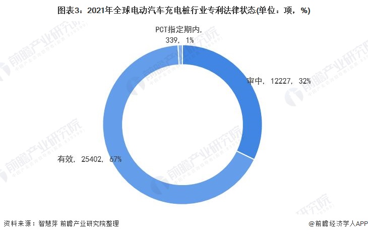 圖表3：2021年全球電動(dòng)汽車充電樁行業(yè)專利法律狀態(tài)(單位：項(xiàng)，%)