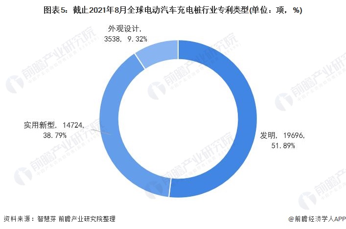 圖表5：截止2021年8月全球電動(dòng)汽車充電樁行業(yè)專利類型(單位：項(xiàng)，%)