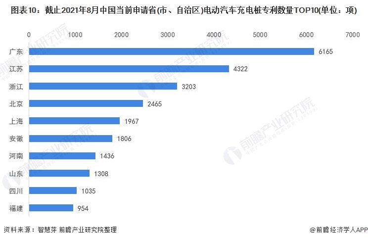 圖表10：截止2021年8月中國(guó)當(dāng)前申請(qǐng)省(市、自治區(qū))電動(dòng)汽車充電樁專利數(shù)量TOP10(單位：項(xiàng))