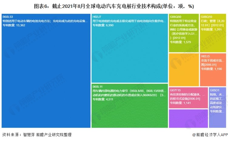 圖表6：截止2021年8月全球電動(dòng)汽車充電樁行業(yè)技術(shù)構(gòu)成(單位：項(xiàng)，%)
