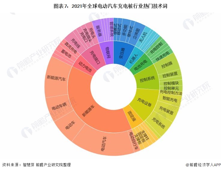 圖表7：2021年全球電動(dòng)汽車充電樁行業(yè)熱門技術(shù)詞