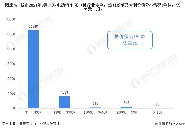 圖表4：截止2021年8月全球電動(dòng)汽車充電樁行業(yè)專利市場(chǎng)總價(jià)值及專利價(jià)值分布情況(單位：億美元，項(xiàng))