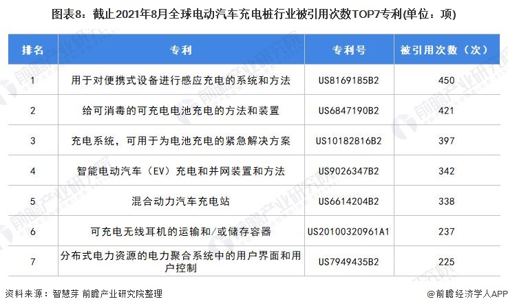 圖表8：截止2021年8月全球電動(dòng)汽車充電樁行業(yè)被引用次數(shù)TOP7專利(單位：項(xiàng))