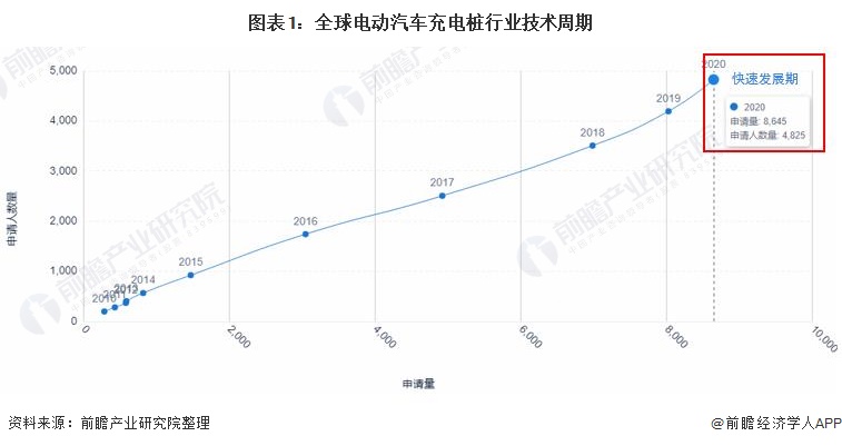 圖表1：全球電動(dòng)汽車充電樁行業(yè)技術(shù)周期