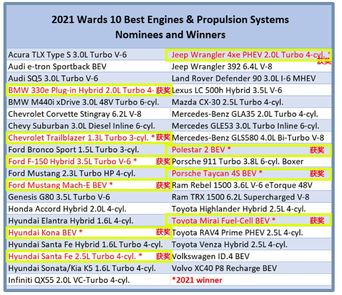 2021沃德十佳發(fā)動(dòng)機(jī)：新能源唱主角，內(nèi)燃機(jī)被看衰，還有一款三缸機(jī)？