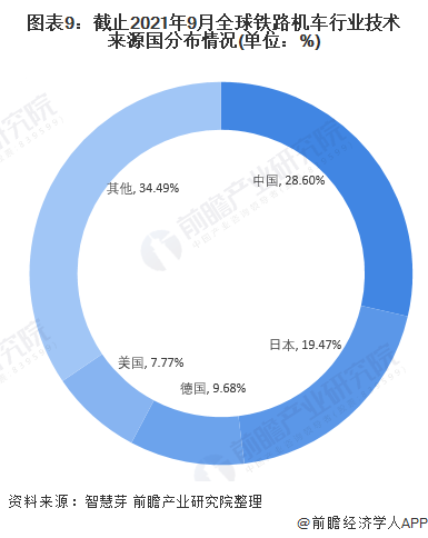 圖表9：截止2021年9月全球鐵路機(jī)車行業(yè)技術(shù)來(lái)源國(guó)分布情況(單位：%)