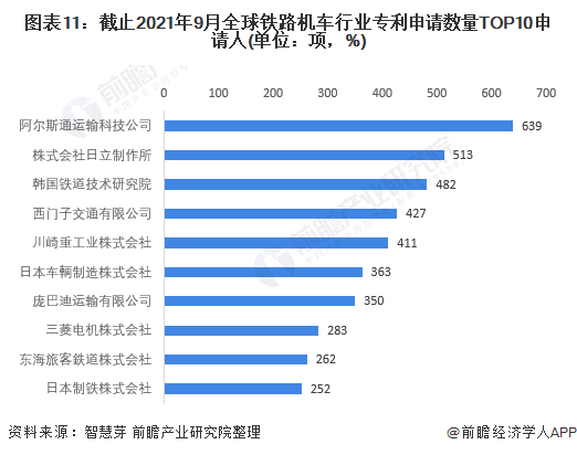 圖表11：截止2021年9月全球鐵路機(jī)車行業(yè)專利申請(qǐng)數(shù)量TOP10申請(qǐng)人(單位：項(xiàng)，%)