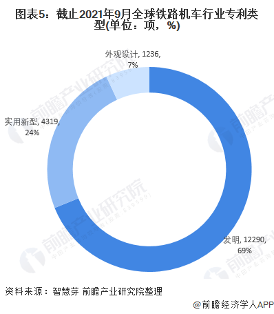 圖表5：截止2021年9月全球鐵路機(jī)車行業(yè)專利類型(單位：項(xiàng)，%)
