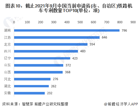 圖表10：截止2021年9月中國(guó)當(dāng)前申請(qǐng)省(市、自治區(qū))鐵路機(jī)車專利數(shù)量TOP10(單位：項(xiàng))