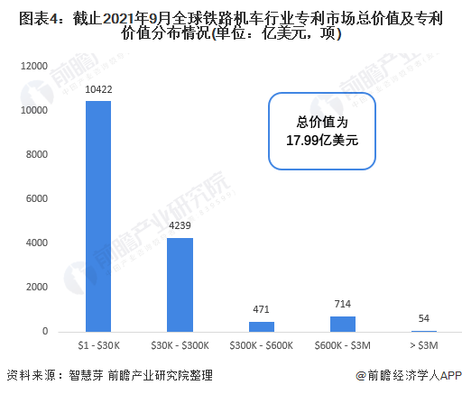 圖表4：截止2021年9月全球鐵路機(jī)車行業(yè)專利市場(chǎng)總價(jià)值及專利價(jià)值分布情況(單位：億美元，項(xiàng))