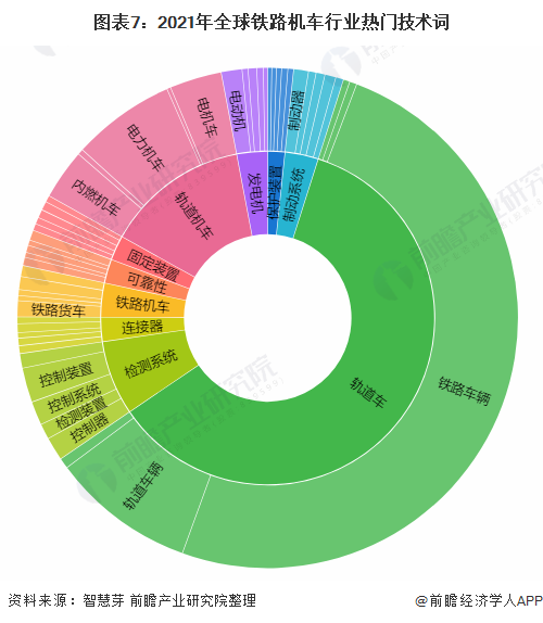 圖表7：2021年全球鐵路機(jī)車行業(yè)熱門技術(shù)詞