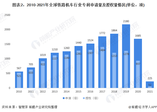 圖表2：2010-2021年全球鐵路機(jī)車行業(yè)專利申請(qǐng)量及授權(quán)量情況(單位：項(xiàng))