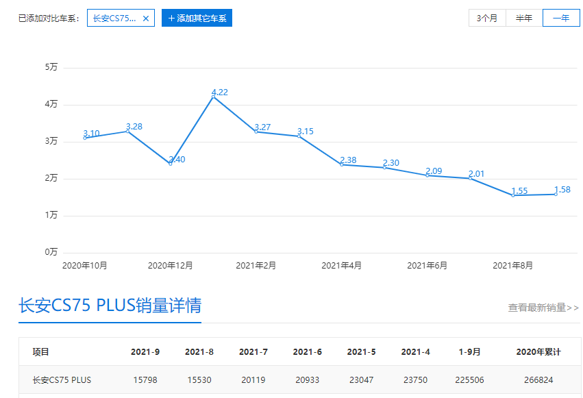 前臉向UNI系列靠攏，換裝貫穿式尾燈組，新款長安CS75 PLUS實拍圖