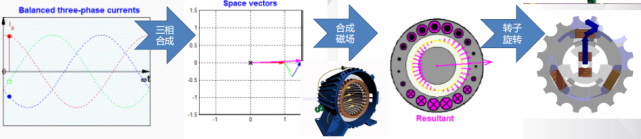 電機(jī)有哪些分類？電動(dòng)汽車用什么電機(jī)？