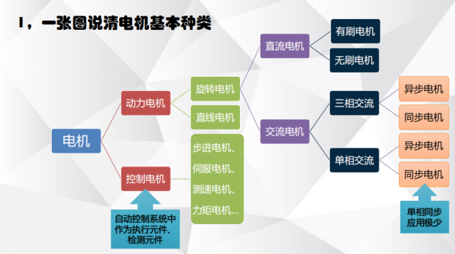 電機(jī)有哪些分類？電動(dòng)汽車用什么電機(jī)？