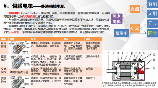 電機(jī)有哪些分類？電動(dòng)汽車用什么電機(jī)？