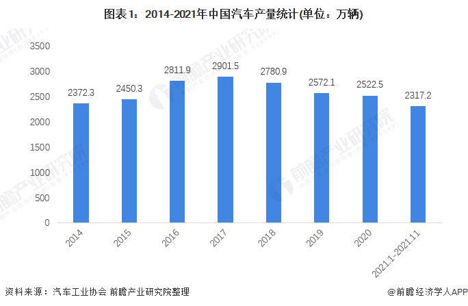 圖表1：2014-2021年中國汽車產(chǎn)量統(tǒng)計(單位：萬輛)