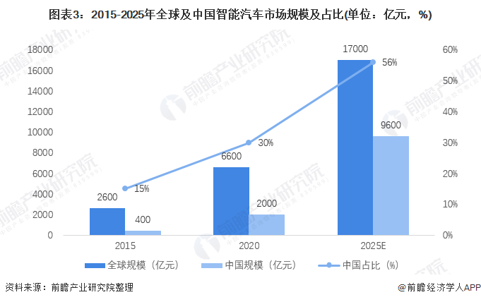 圖表3：2015-2025年全球及中國智能汽車市場規(guī)模及占比(單位：億元，%)