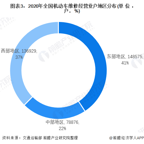 圖表3：2020年全國機(jī)動(dòng)車維修經(jīng)營業(yè)戶地區(qū)分布(單位：戶，%)
