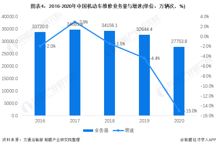 圖表4：2016-2020年中國機(jī)動(dòng)車維修業(yè)務(wù)量與增速(單位：萬輛次，%)