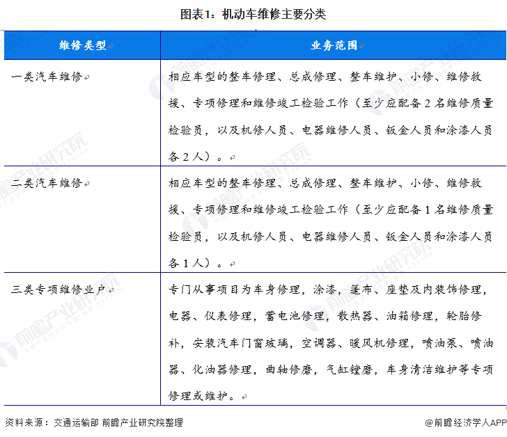 圖表1：機(jī)動(dòng)車維修主要分類