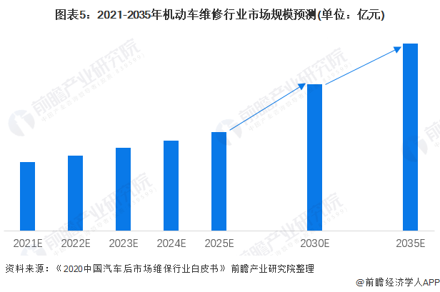 圖表5：2021-2035年機(jī)動(dòng)車維修行業(yè)市場規(guī)模預(yù)測(單位：億元)