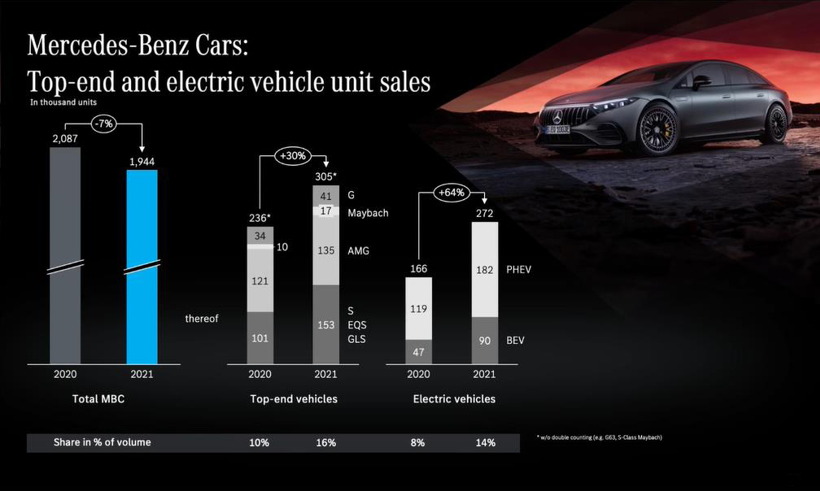 缺芯之年，奔馳如何逆勢(shì)利潤(rùn)增長(zhǎng)近五倍？
