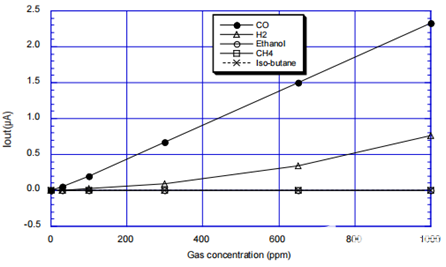 一氧化碳傳感器在電動(dòng)汽車(chē)及儲(chǔ)能電站中的應(yīng)用