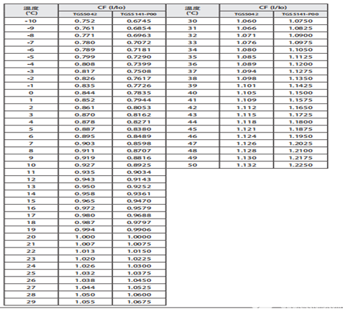 一氧化碳傳感器在電動(dòng)汽車(chē)及儲(chǔ)能電站中的應(yīng)用