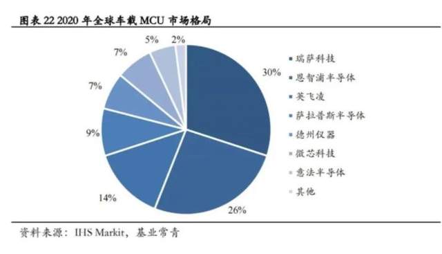 汽車芯片國(guó)產(chǎn)化不足5%，MCU芯片份額接近0，比亞迪除外