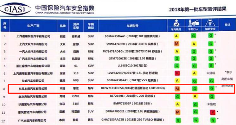 中保研今年第一撞！小鵬P5和本田思域&ldquo;正面25%偏置碰&rdquo;最受關(guān)注