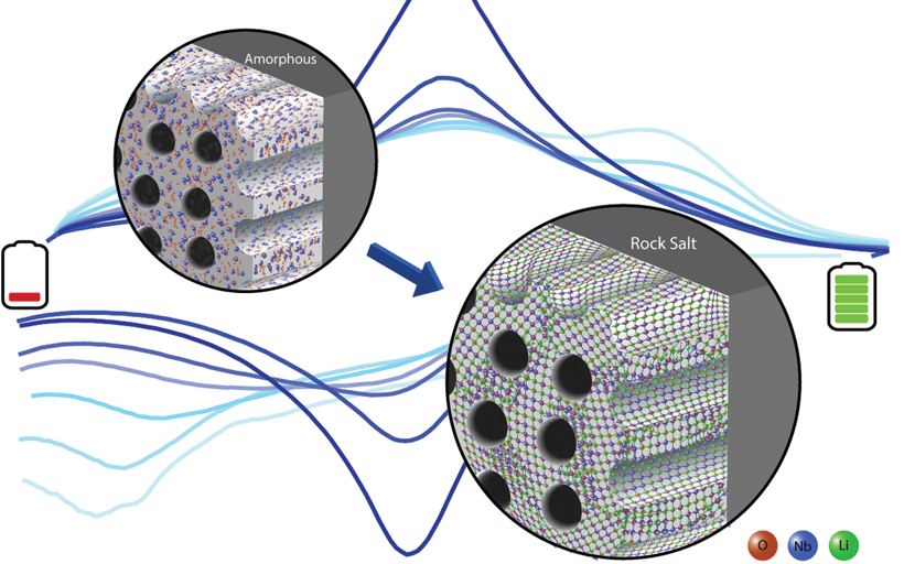 研究人員將非晶固體轉(zhuǎn)化為新型電池材料 儲(chǔ)鋰容量高達(dá)269 mAh/g