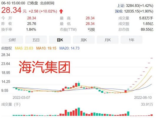 汽車股是怎么&ldquo;成妖&rdquo;的？