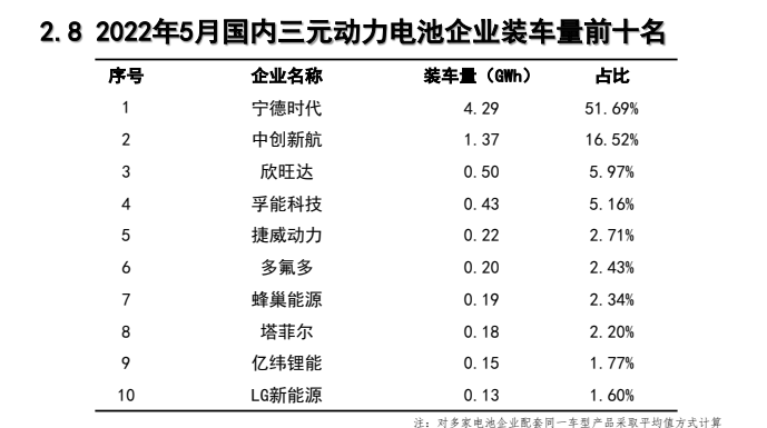 5月動力電池：比亞迪市值破萬億，寧王退位在即