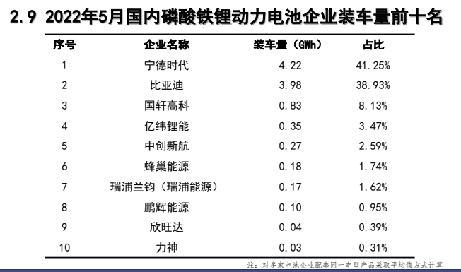 5月動力電池：比亞迪市值破萬億，寧王退位在即