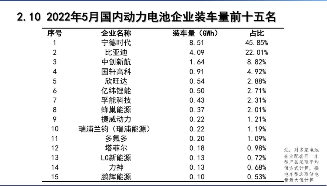 5月動力電池：比亞迪市值破萬億，寧王退位在即