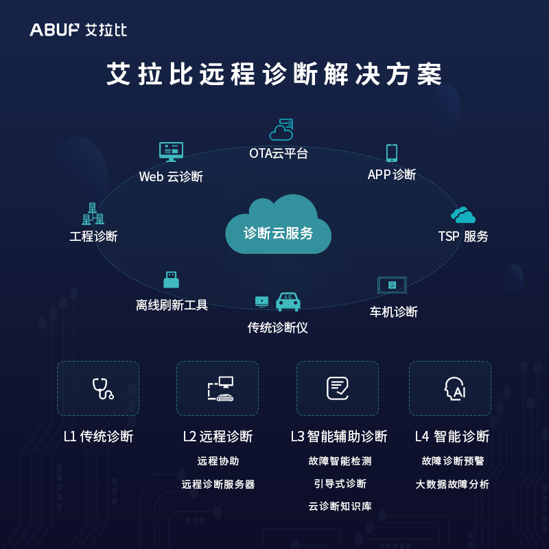 艾拉比遠(yuǎn)程診斷解決方案 | 艾拉比智能確認(rèn)申報2022金輯獎&middot;中國汽車新供應(yīng)鏈百強