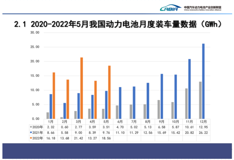 5月國內(nèi)動力電池裝車量同比上漲90%，寧德時代市占率近46%
