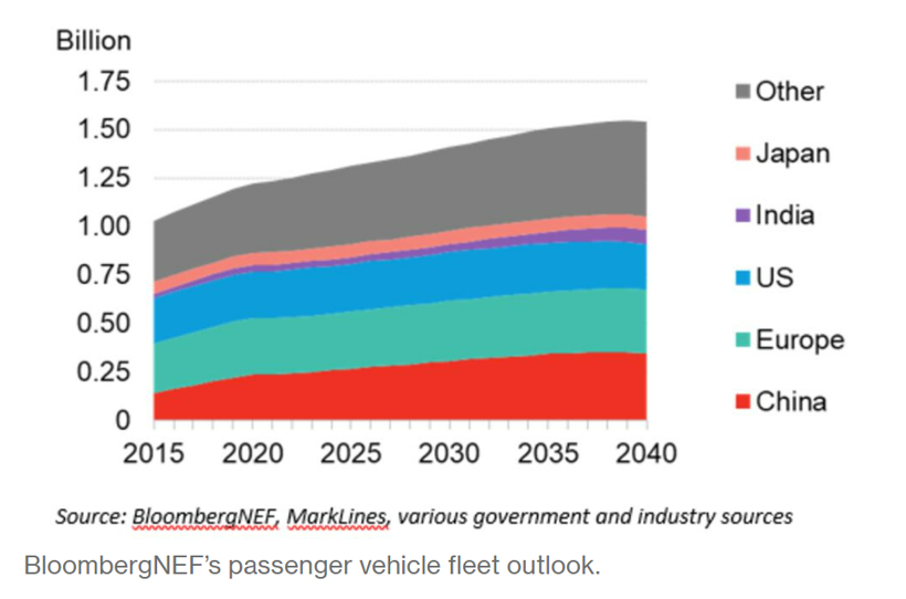 BNEF：全球汽車(chē)年銷(xiāo)量將在2036年達(dá)到頂峰