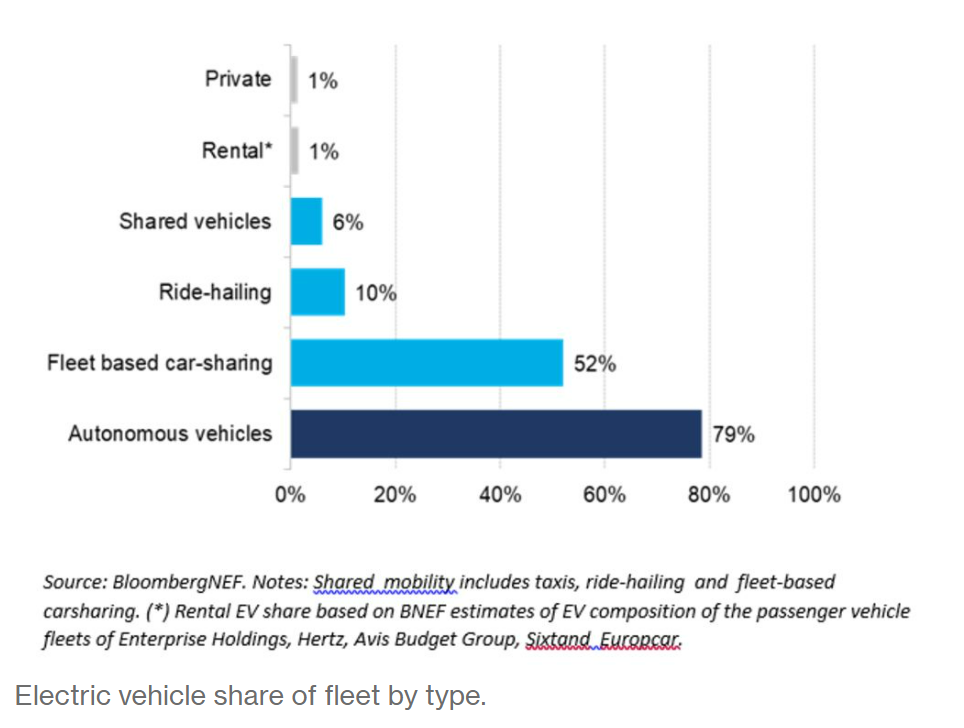 BNEF：全球汽車(chē)年銷(xiāo)量將在2036年達(dá)到頂峰