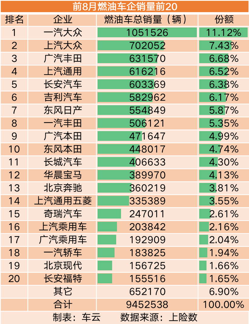 比亞迪的一飛沖天，讓自主車企完成了對合資車企的&ldquo;超越&rdquo;