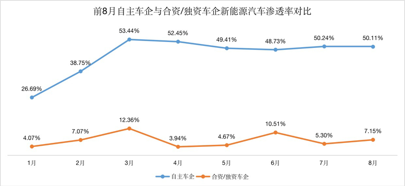比亞迪的一飛沖天，讓自主車企完成了對合資車企的&ldquo;超越&rdquo;