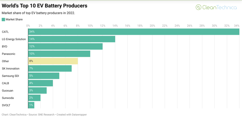 比亞迪為何能反超松下成為全球電池廠商第三？